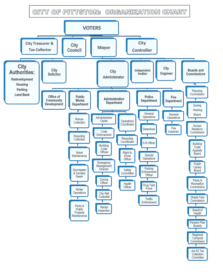 Parks And Recreation Organizational Chart