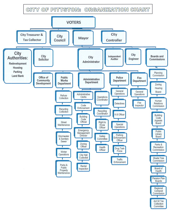 pittston city organizational chart